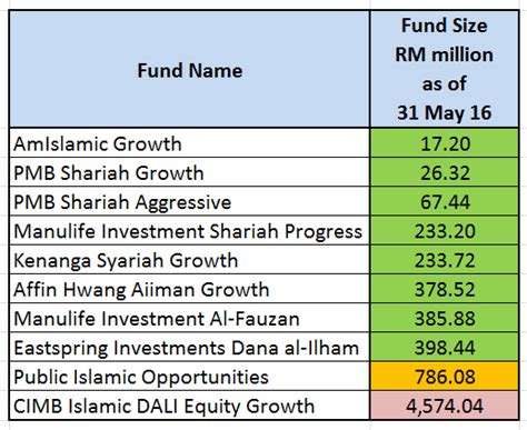 For unit trust retail funds, one can start to invest from as low as rm100. Invest Made Easy - for Malaysian Only: Top 10 Malaysia ...