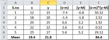 For instance, we would expect a correlation of 0 between the price of coffee in brazil and the price of houses in london. Consider the following sample data: (a) Calculate the ...