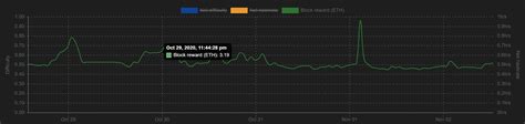 The ether tokens can be used to make payments by transferring them between accounts as well as to compensate the mining nodes for the computations performed. Ethereum block reward and mining profitability on charts
