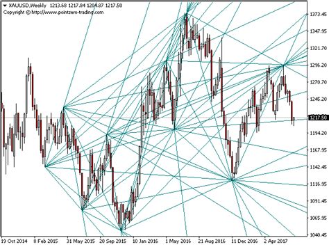 The currency pair was unable to gain a foothold above the support level and, after a false breakout, returned back below the level. Download the 'PZ Multidiagonals' Technical Indicator for ...