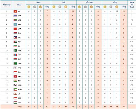 Việt nam giành 3 huy chương vàng tại olympic hóa học quốc tế. Bảng tổng sắp huy chương ABG 5 ngày 25/9: Việt Nam dẫn đầu ...