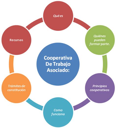 Colección de priscila aguilar • última actualización: Taller Informativo sobre Cooperativas de Trabajo Asociado en la Comunidad de Madrid | Cooperama