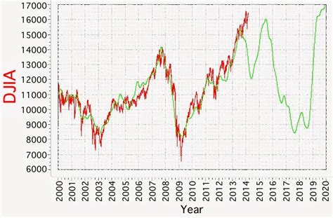 Get all information on the dow jones index including historical chart, news and constituents. Econocasts: 2014.03.07 DJIA Cycle Chart and Z-score