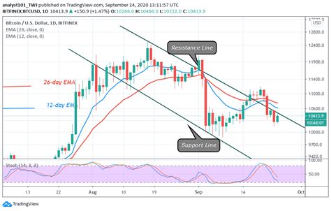 Bitcoin Price Prediction: BTC/USD Faces Rejection at ...