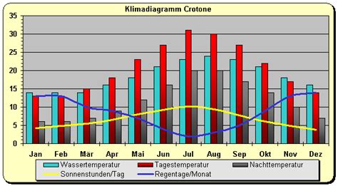 Schauen sie auf die prognonse und den trend für kalabrien: Kalabrien Wetter & Klima: Klimatabelle, Temperaturen und ...