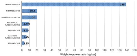 Braking shifts weight forward and if the rear has little to no weight on it and you use the rear brake it will lock up and it will feel like the rear is on ice. Weight to power ratio for different waste heat recovery ...