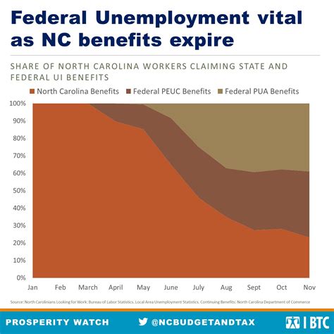 Unemployment insurance as economic stimulus. State Unemployment Insurance ran out for too many in NC before they could find jobs - North ...