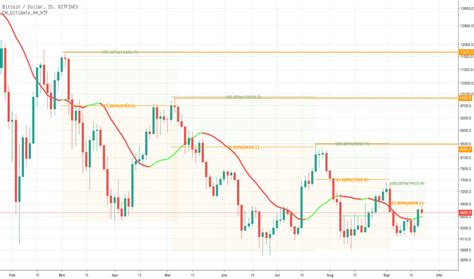 Bitcoin kurs i sek (btc till sek). Pin von TradingHero auf TradingView Content | Technische ...