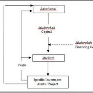 Mudarabah mudarabah is a type of islamic finance transaction where there is a contract between 2 parties. Financing Process under Mudarabah (profit sharing ...