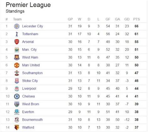 Live premier league results from the barclay's english premier league. The Premier League table, as of today