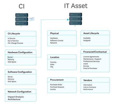 Hi alex, freshservice launched just earlier this year. Why it's Wrong to Compare CMDB and Asset Management ...