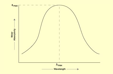 The lambda variant was first identified in peru, says the hill. Study Notes: Analytical Wavelength