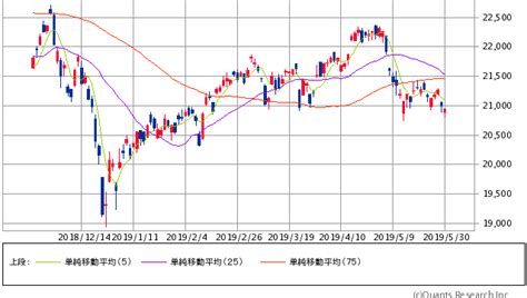 日経平均株価を30年で見てみると 左右対称になっているように見えます。 意識する節目は 1991年10月の高値 25254円 1991年3月の高値 27270円 であり 25254円の節目に日経平均株価はタッチしました。 このラインが意識されて天井をつけるの 日経平均とTOPIXは5月14日に付けた安値を割れずに反転してくると ...