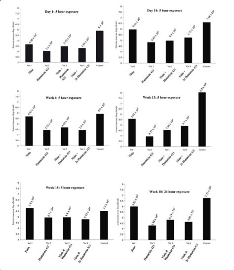 Innocua was not found to be generally infectious. Listeria innocua counts following 5 or 24 hours of ...