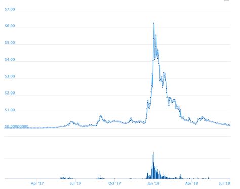 From the king of cryptocurrencies, bitcoin (with a great market cap), through the hyping defi it has grown from $0.08 to one dollar mark in just three months. Best Cryptocurrency Under $1 | 10 Of The Best Altcoins ...