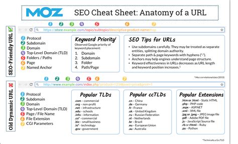 Google hasn't used meta keywords for rankings since 2009 because: URL Structure 2021 SEO - Moz