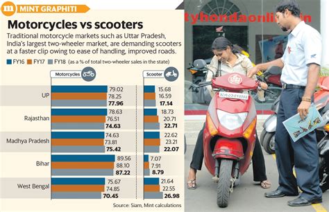 (hmsi), a 100% subsidiary of honda motor company ltd., japan, in 1999. Scooters make deeper inroads into rural areas, small towns