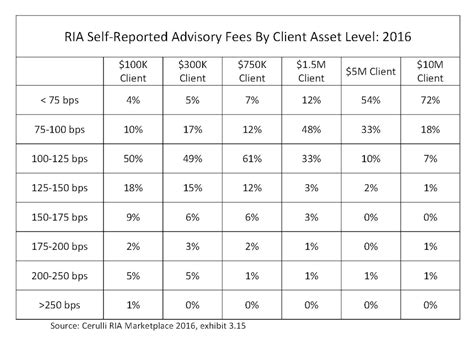 Is 1.5 Fee High For A Financial Advisor? 2