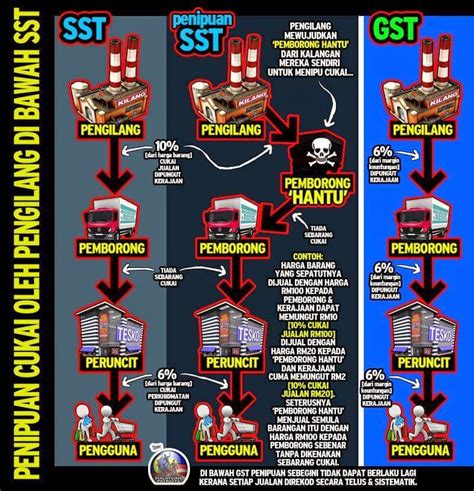 Payment shall be remitted to the government together with the sst returns not later than the last day of the following month after the end of taxable period. Malaysians Must Know the TRUTH: RARA pakai SELUO KETAT ...
