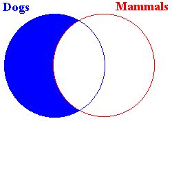 The venn diagram is one of the most interesting and exciting ways to represent data from overlapping populations. Deductive Logic Venn Diagram - Wiring Diagram Schemas