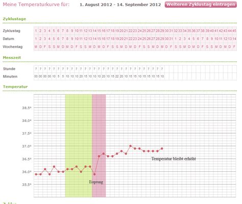 4% 4 tage vor der 1.hm 4% 3 tage vor der 1.hm 20% 2 tage vor der 1.hm 33% 1 tag vor der 1.hm 31% am tag der 1.hm 7% am tag der 2.hm also nur bei 4% ist es so, dass die temp erst nach 4 tagen steigt. 53 Top Images Temperaturkurve Wann Eisprung / Nfp ...