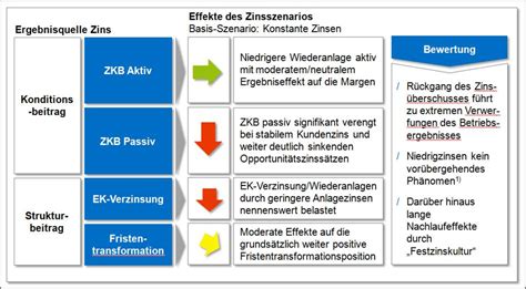 Weiterhin erhältst du ein erstelltes value proposition canvas für ein. Situation deutscher Banken und Sparkassen - Zeit zu ...