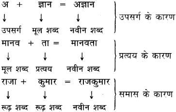 Pepperidge farm inc., norwalk, conn. Sab Upsarg Se Shabd : à¤‰à¤ªà¤¸à¤° à¤— à¤ª à¤°à¤¤ à¤¯à¤¯ Mcq Practice Quiz 1 Super Pathshala Ssc ...