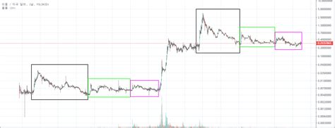 Discover more about ripple milk! 리플 간단 분석 - 퍼옴(과거 차트 비교 - 이제 상승할듯...) - 코박