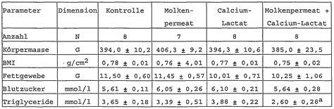 Maybe you would like to learn more about one of these? WO2004009070A1 - Calcium-lactat und molkenpermeat zur senkung des triglyceridspiegels - Google ...