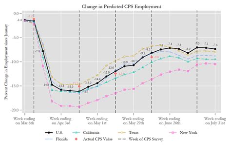 First federal bank of florida: US July employment report preview: Stagnation | The Real ...