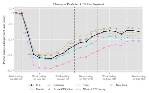 Bank national association, the fifth. US July employment report preview: Stagnation | The Real ...