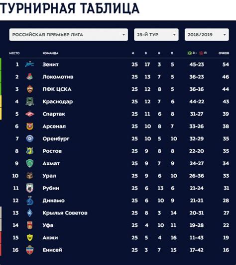 Спартаку реально бороться за первое место с зенитом 1. Турнирная таблица чемпионата России по футболу 2019 - тур ...