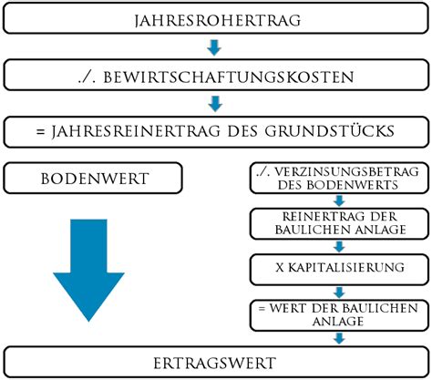 Mit dem ertragswertverfahren werden mietwohngrundstücke die bewirtschaftungskosten und die bodenwertverzinsung sind bei der berechnung des. Ertragswertverfahren Immobilienbewertung Sachverständiger