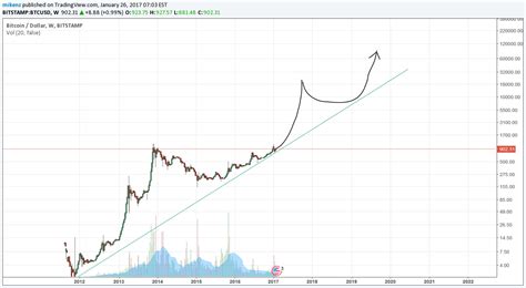 This is seen as a significant event for couple of reasons. Btc Chart All Time - The Chart