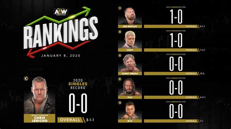 #aewdynamite live at 8/7c on @tntdrama friday: Week 1 of AEW 2020 rankings revealed | AIPT