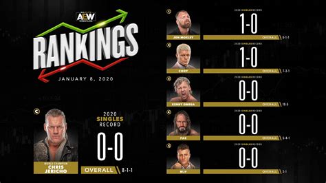 This includes the list of all current aew wrestlers, division between men and women roster, as well as managers, announcers, authority figures, producers and other personalities in all elite wrestling. Week 1 of AEW 2020 rankings revealed | AIPT