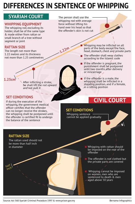 In malaysia, the syariah laws are confined to personal laws as well as laws pertaining to the precept of islam. What Did The Terengganu Public Caning Trigger Across ...