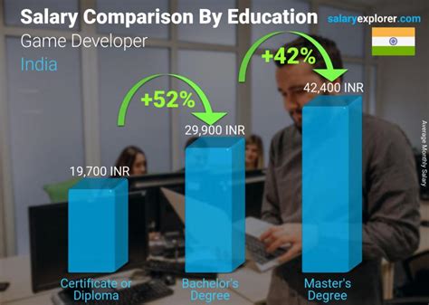 Junior positions start off with reasonable pay which can roughly double by the time. Game Developer Average Salary in India 2021 - The Complete ...