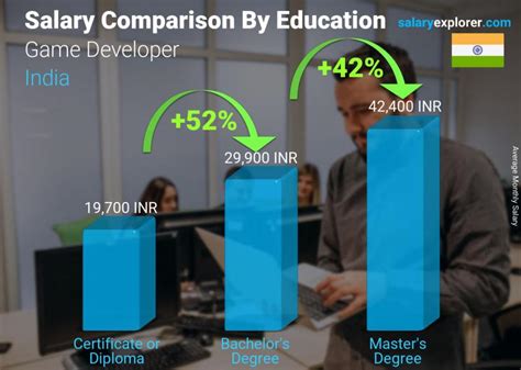 Urgently hiring android developer at noida. Game Developer Average Salary in India 2020 - The Complete ...