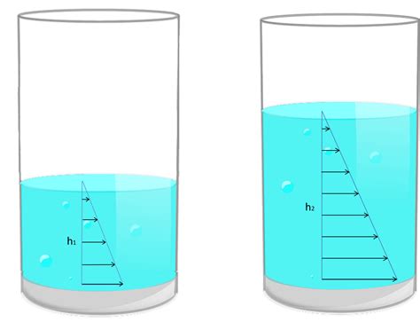 Secondo la legge di pascal, per ottenere la pressione totale che agisce a una certa profondità h dentro a un liquido, dobbiamo aggiungere al. Forze esercitate da fluidi su superfici per Superiori | Redooc