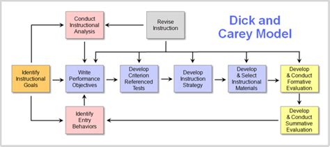 Model hanafin dan peck merupakan salah satu dari banyak model desain pembelajaran yang berorietasi produk. Dick and Carey Instructional Model - Educational Technology