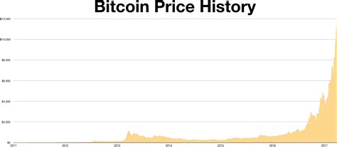 Learn how the currency has seen major spikes and crashes, as well as differences in prices across exchanges. File:Bitcoin Price History.png - Wikimedia Commons