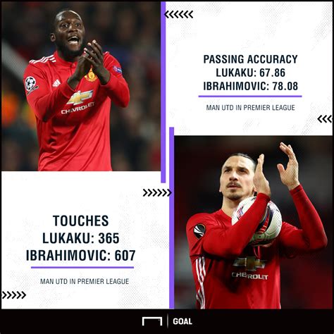 Coral barrymonday 10 jul 2017 9:49 pm. Romelu Lukaku vs Zlatan Ibrahimovic: How does Manchester ...