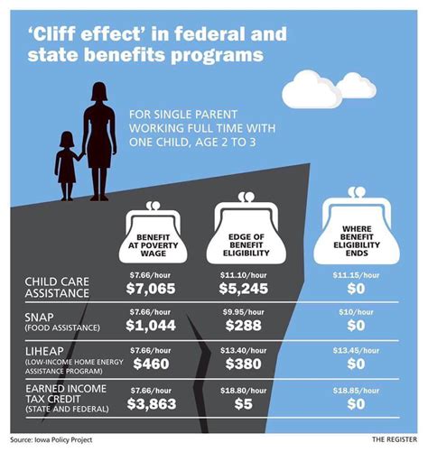 Eligibility requirements are determined by. In Iowa, if a single parent with a 2-year-old works full ...