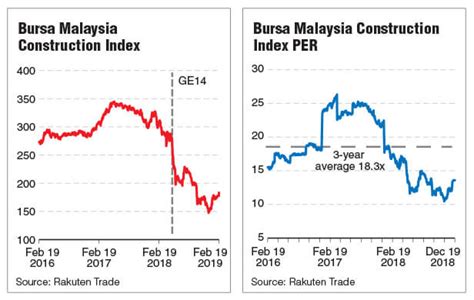 It also offers themed indices that represent the palm oil plantation sector. Is the construction sector back in favour? | The Edge Markets