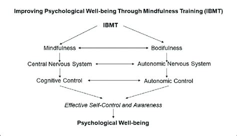 A review of current research trends. | Integrative body-mind training (IBMT) and psychological ...