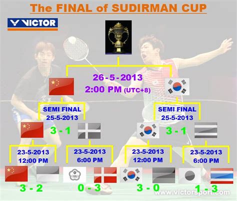 Oct 02, 2021 · the shape of the sudirman cup trophy presents a miniature of the borobudur temple at the top. 【Draw】The FINAL of SUDIRMAN CUP 2013, May 26 - VICTOR Badminton | Australia
