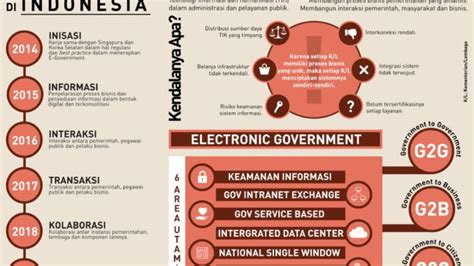 contoh aplikasi e government di indonesia