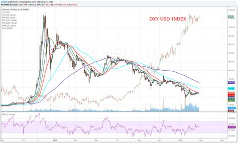 Its reputation as the most. Guest Post: US Dollar and Bitcoin Correlation | Finance ...