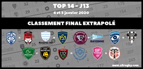 Finale du top 14 : Projection du classement final de Top 14 2020 à mi-saison ...